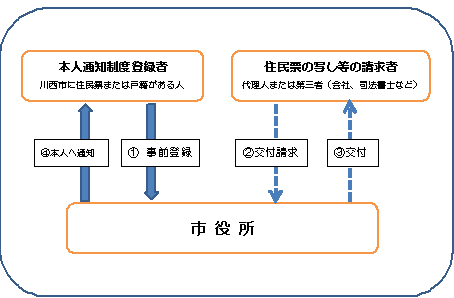 本人通知制度概要図