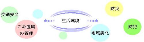 地域社会の環境と取り組む課題の図