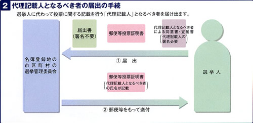 代理記載人となるべき者の届出の手続　フロー図