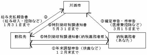 特別徴収の流れ