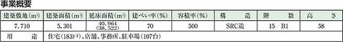 事業概要表