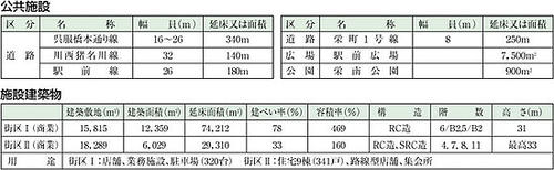 公共施設・施設建築物概要表