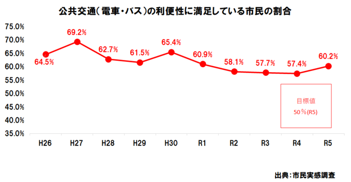 公共交通（電車・バス）の利便性に満足している市民の割合