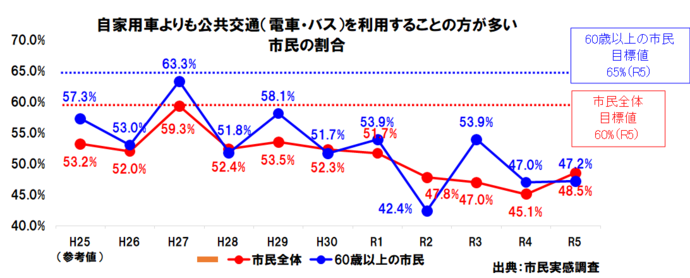 自家用車よりも公共交通（電車・バス）を利用することの方が多い市民の割合