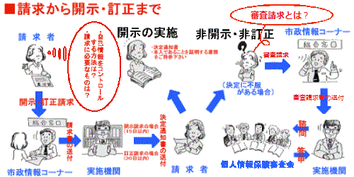 請求から開示、訂正まで