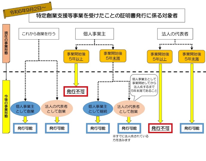 特定創業支援等事業を受けたことの証明書発行に係る対象者
