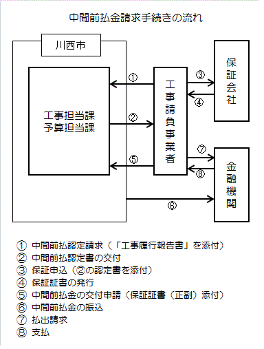 中間前払金請求手続きの流れ