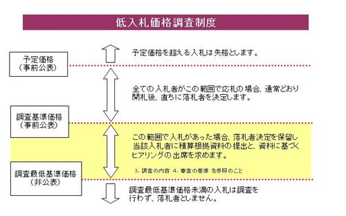 低入札価格調査の図解