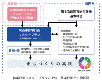 川西市都市計画マスタープランと上位計画・関連計画との関係図を示した画像