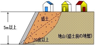 腹付け型大規模盛土造成地の図