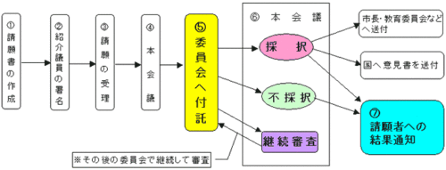 請願の取り扱いの流れ