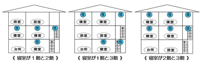 3階建てのイラスト。寝室が複数階にある場合。