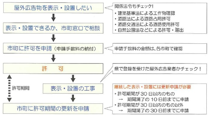 許可申請手続き