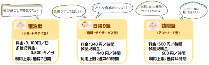 産後ケア事業の3つの型