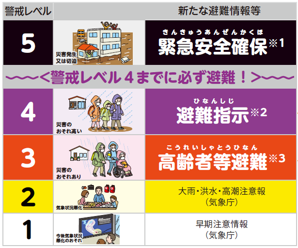 警戒レベル5緊急安全確保、警戒レベル4避難指示。警戒レベル4までに必ず避難を。