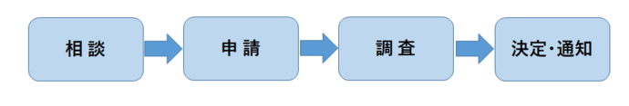 相談、申請、調査、決定、通知