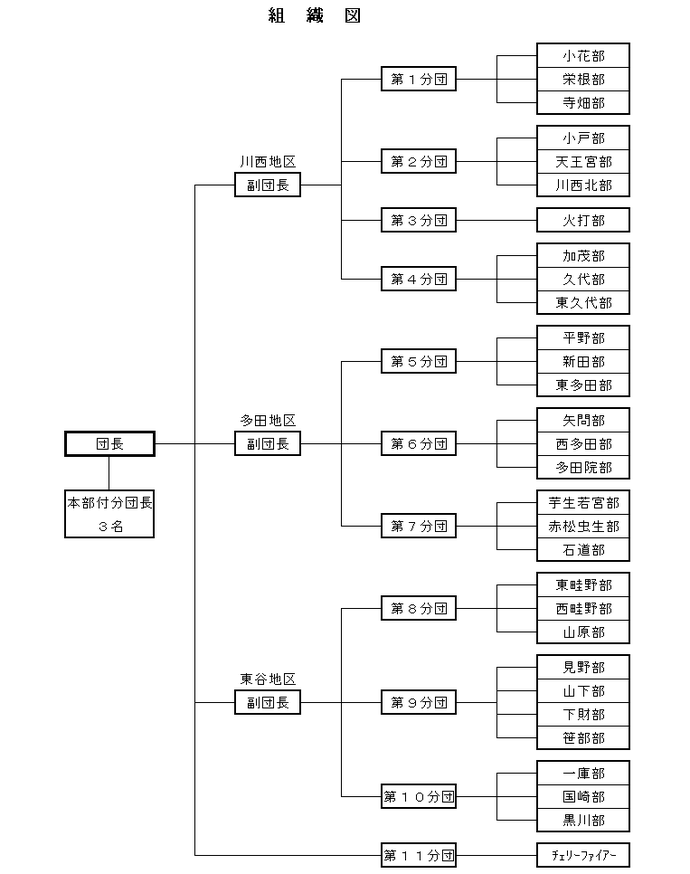 川西市消防団組織図の図表