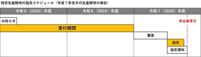 生産緑地地区の指定スケジュール