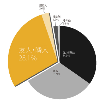 自力で脱出34.9%、家族31.9%、友人・隣人28.1%、通行人2.6%、救助隊1.7%、その他0.9%