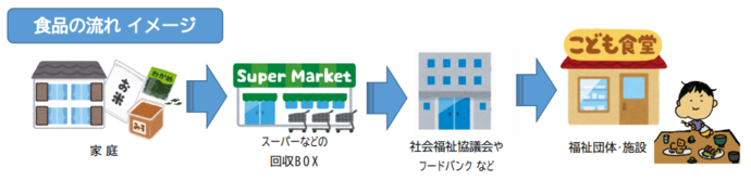 食品の流れイメージ