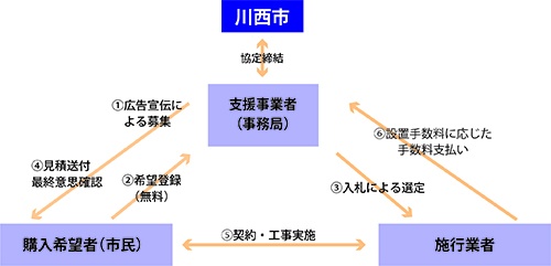 事業の仕組み