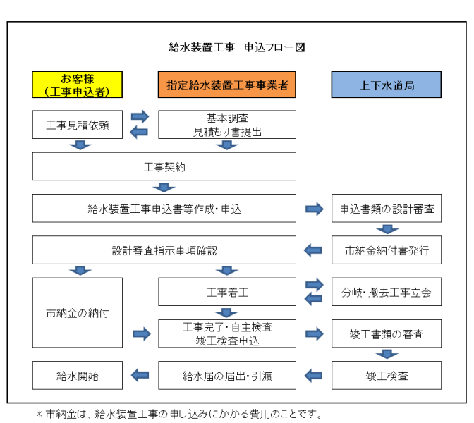 説明図：給水装置工事　申し込みフロー