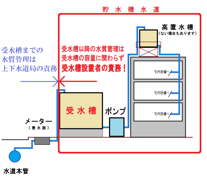 イラスト：貯水槽水道管理区分