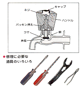 イラスト：蛇口断面図・修理道具