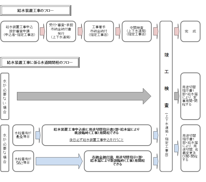 イラスト：給水装置工事に伴う開閉栓フロー