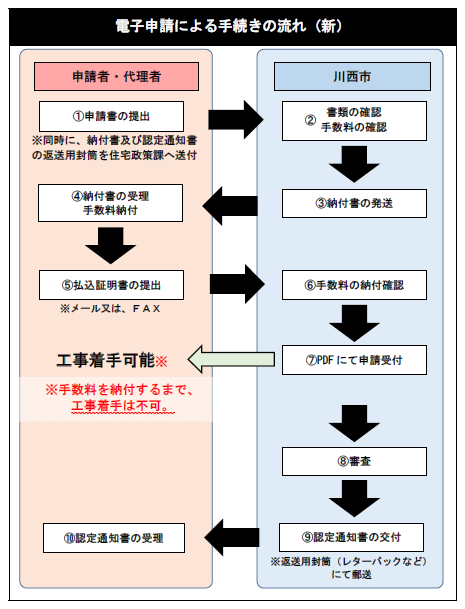 電子申請手順図