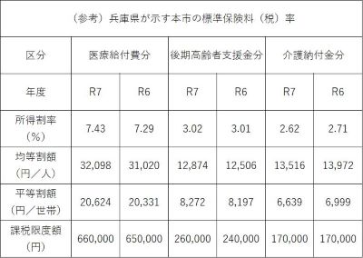 兵庫県が示す本市の標準保険料率の表