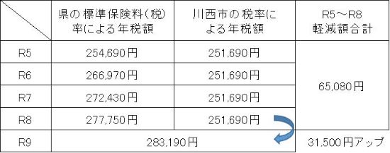 65歳以上の2人世帯で世帯の年金収入が300万円（年金所得190万円）の場合の令和9年度増額見込みと令和8年度までの軽減額