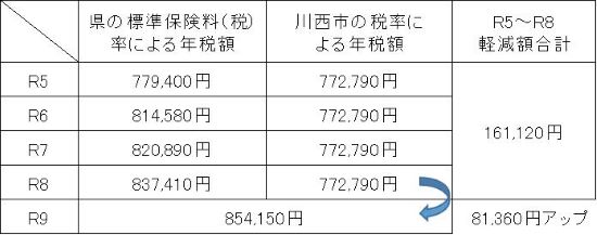 40歳以上65歳未満の2人と子1人の計3人世帯で、世帯の給与収入が700万円（給与所得520万円）の場合の令和9年度増額見込みと令和8年度までの軽減額