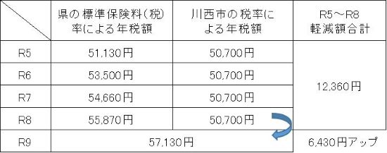 65歳以上の1人世帯で、年金収入が170万円（年金所得60万円）の場合の令和9年度増額見込みと令和8年度までの軽減額