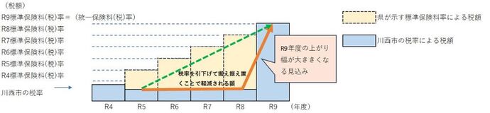 和5年度から令和9年度までの税負担イメージ