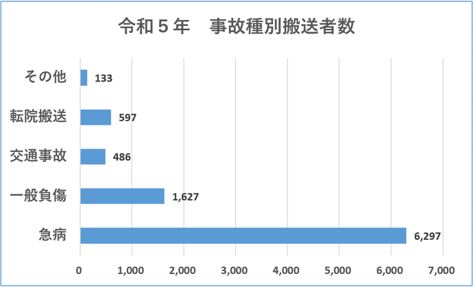 令和5年事故種別搬送者数のグラフ