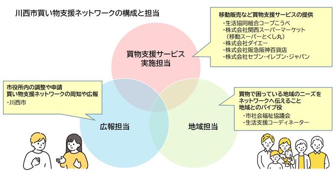 川西市買い物支援ネットワークの構成と担当