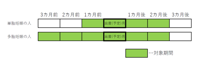 産前産後減免期間