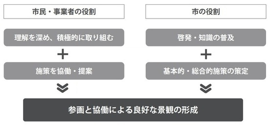 市民・事業者・市の役割の図