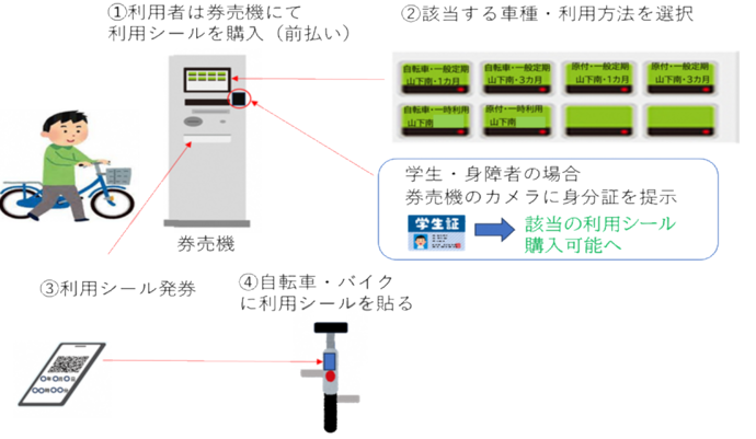 券売機による利用の流れ
