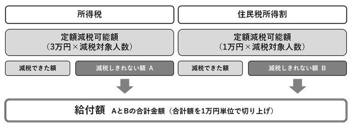 調整給付についての補足図