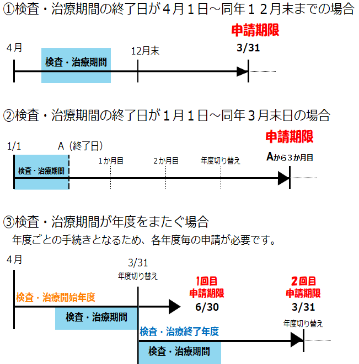 申請期限