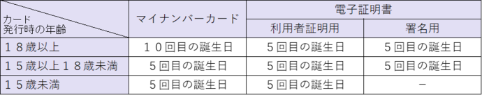 マイナンバーカードと電子証明書の年齢に応じた有効期限一覧表