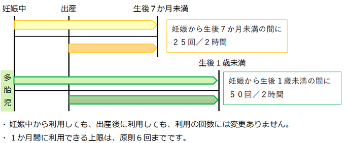 利用期間と回数