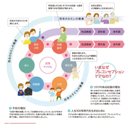 プレコンセプションケアの図