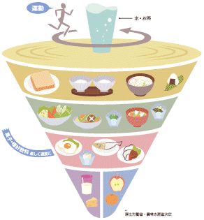 食事バランスガイドの図